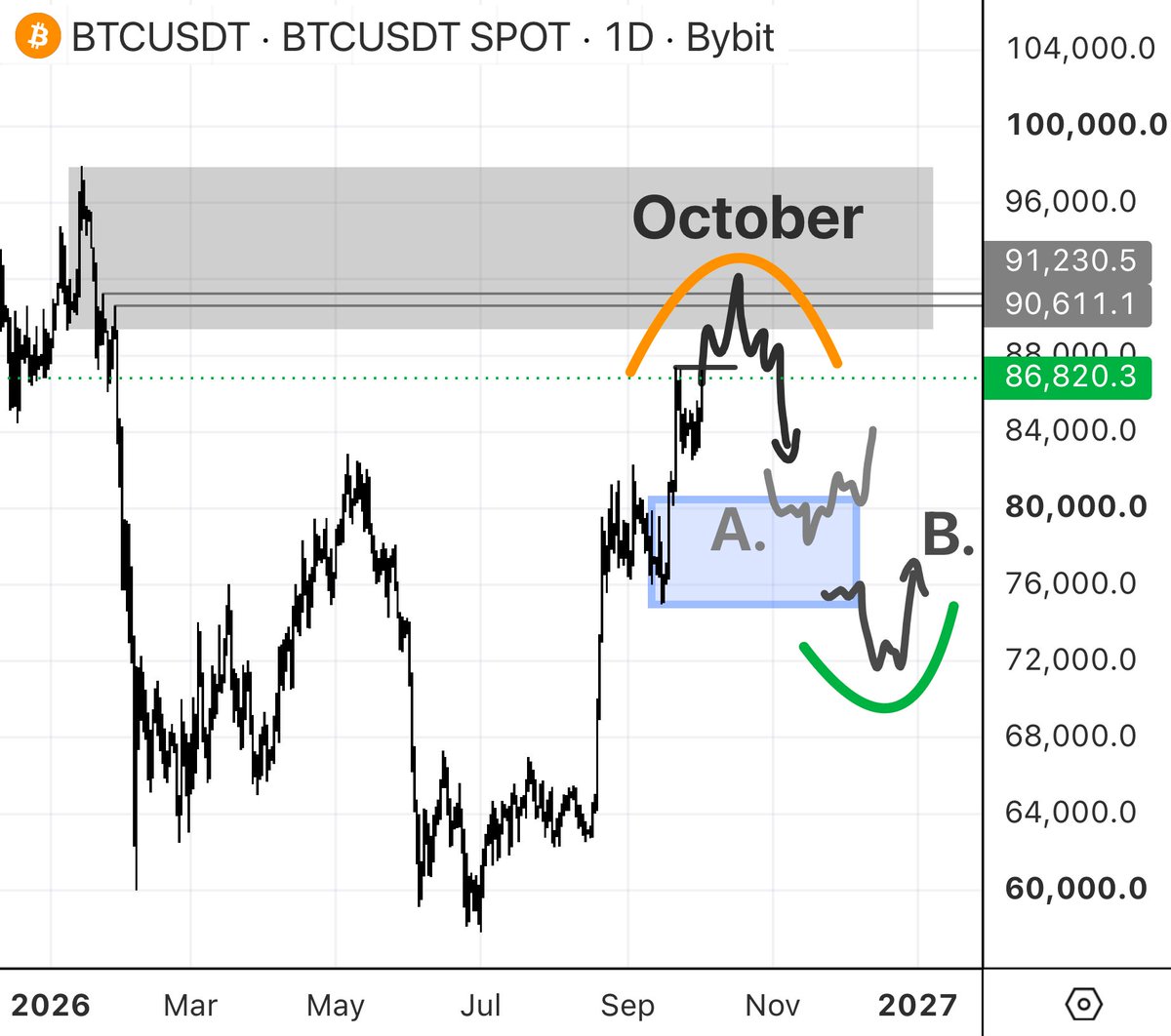 0xReflection's tweet photo. October plan for $BTC:

Danger: $88k-$92k

Pivot A: ~$79,000
Pivot B: $74k-$69k (deep retrace)

Notifs on, I'll keep you posted https://t.co/zzkiTkCLID