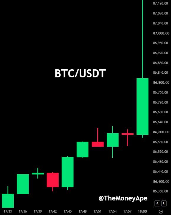 TheMoneyApe's tweet photo. 🚨 BITCOIN PUMPING AFTER WEAK JOBS DATA

$18.5 Million in $BTC shorts liquidated in just 15 minutes.

🇺🇸 Unemployment: 4.2%
Payrolls: +29,000 vs +84,000 expected
Fed pause odds: 87%

More dovish Fed expectations = Bullish for Bitcoin &amp; risk assets. 🚀 https://t.co/oIHoqErVrH
