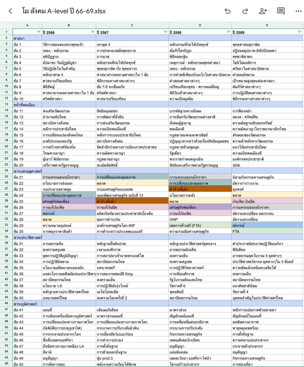 sheetsoso's tweet photo. 🐳แจก Blueprint สังคม A-level แบบตารางจ้า
น้องๆ ม.6 เตรียมสอบกันได้แล้วน้าา

ใครแชร์ให้เพื่อนๆดูขอให้สอบติดคณะในฝัน เพี้ยงๆ🙌🏻

#dek70 #TCAS70 #เด็กซิ่ว #กสพท70 https://t.co/k6RF7rWIRx