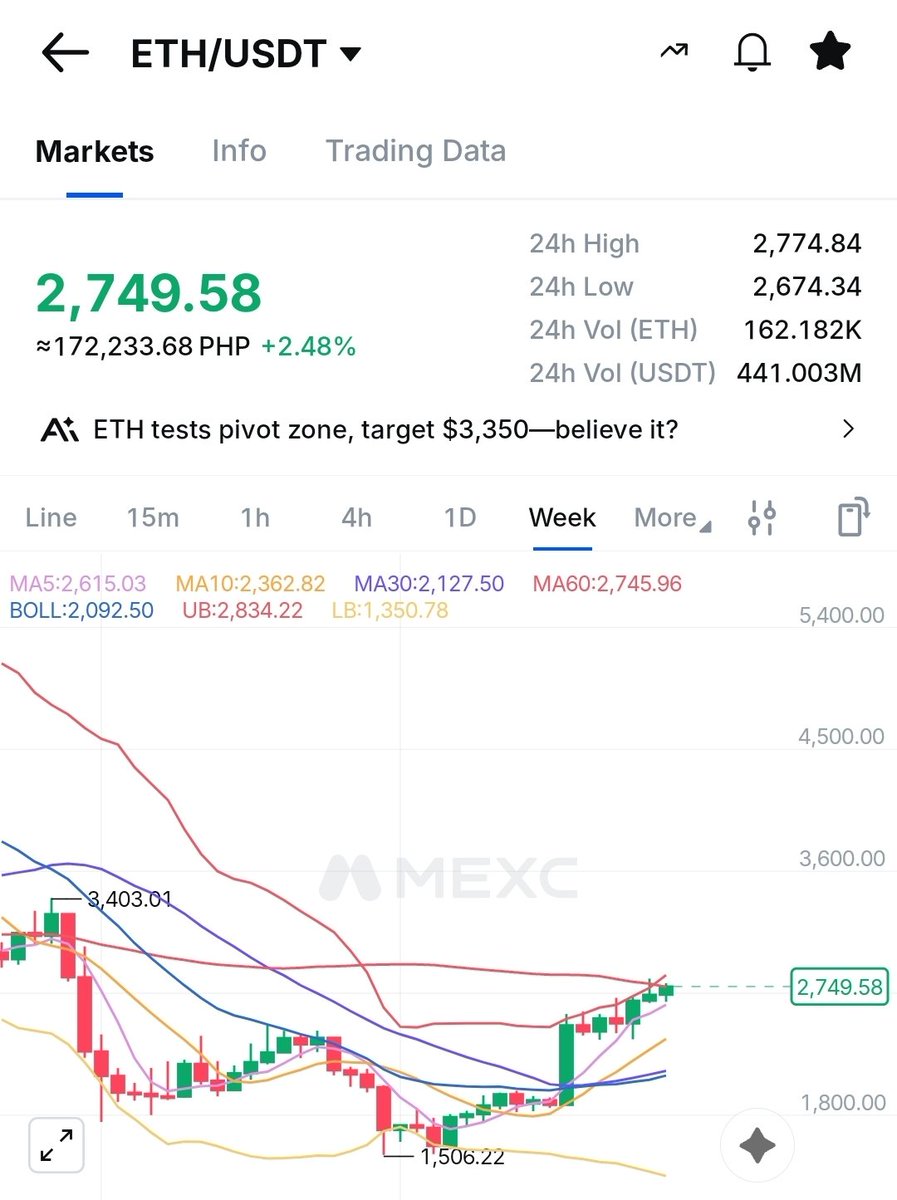 zenodfilms's tweet photo. Wow $ETH 🫡 https://t.co/LKxSAIvHRV