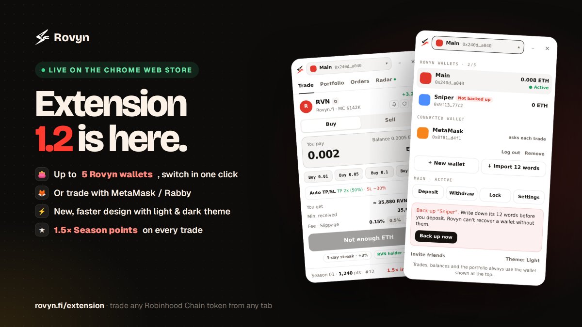 rovyndotfi's tweet photo. Rovyn Extension 1.2 is live on the Chrome Web Store 

What's new:
→ Up to 5 Rovyn wallets, switch between them in one click
→ Or keep trading with MetaMask / Rabby
→ A cleaner, faster design with light and dark themes
→ Wallet backup built in, so your funds stay yours

Every extension trade earns 1.5× Season points.
Grab it at https://t.co/Niw3RjIR7w and trade any Robinhood Chain token from any tab.

Already installed? It updates on its own.