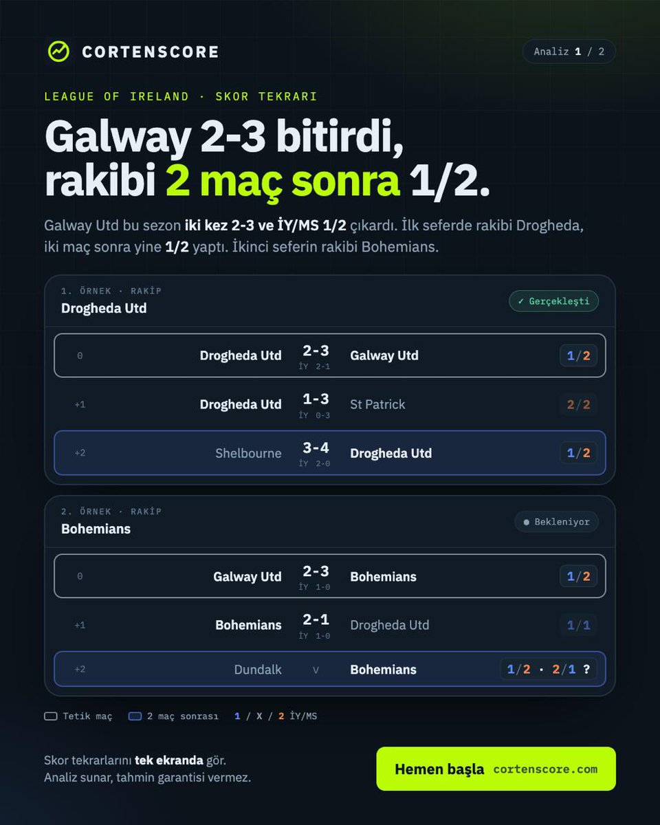Cortenscore's tweet photo. 📊 Sürpriz Tekrarı!

Galway bu sezon 2. kez 1/2 ve 2-3 skorlarını yaşadı.

İlk sürprizden 2 maç sonra rakibi tekrar 1/2 yaptı.

Şimdi sıra Bohemians’ta…

🔎 Galway’in 2. sürprizinden 2 maç sonra Bohemians da 2/1 veya 1/2 yapacak mı?

CORTENSCORE ANALİZ https://t.co/cpTgV0fsp6
