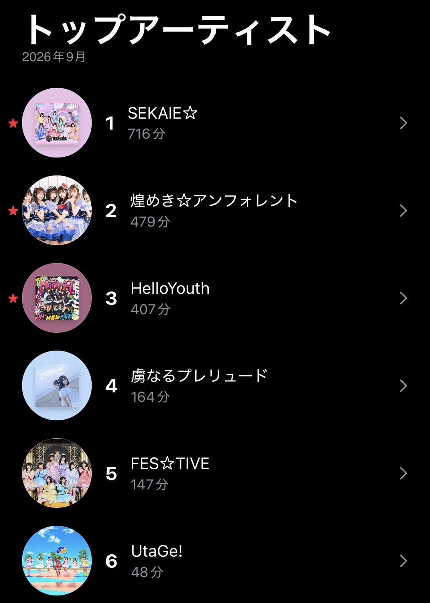 fuyupi__'s tweet photo. 🎧9月
#SEKAIE
新曲3曲もサブスク待ってます

#キラフォレ
表示されるサムネ今の3.0のメンバーに変更できませんか？

#ハロユス
大好きなそれだけでいいのに以外も聞いてる

#トリプレ
ハイビスカス・マーメードにハマってる

フェスティブ
ラストセンクラ2マン良かった

#UtaGe
夏駆け抜けた勢い凄い https://t.co/I2xfJqPhOc