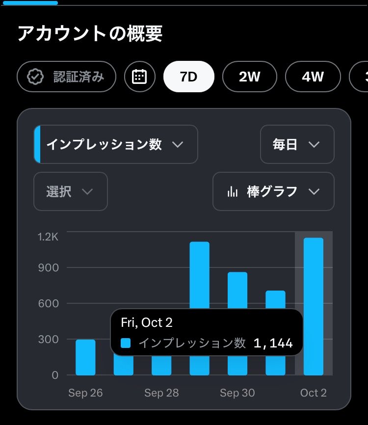 san0kabu's tweet photo. 今日、さんまる投資部を始めてから
1日のインプレッション数が過去最高になりました！📈

まだ始めて1週間ほどの小さなアカウントですが、
こんなにたくさんの方に見ていただけるとは…！

フォロー、いいね、返信してくださる皆さん
本当にありがとうございます🙇‍♂️

3万円チャレンジもアカウントも、まだ始まったばかり。
どこまで成長できるのか、自分でも楽しみです🔥

これからも売買だけじゃなく、成功も失敗も全部そのまま記録していきます！

#投資初心者 #さんまる投資部