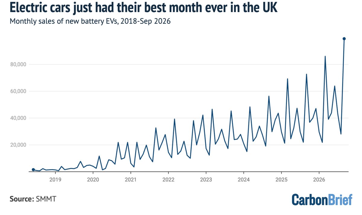 DrSimEvans's tweet photo. Electric cars just had their best month ever in the UK

Nearly 100,000 new BEVs sold, +36% year-on-year

(Data from SMMT, which continues to lobby for weaker EV targets) https://t.co/Q1ZMk4BUhK