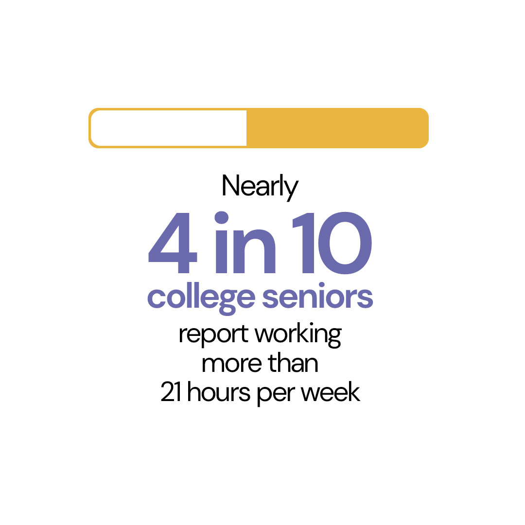 uwilltech's tweet photo. Nearly 4 in 10 college seniors work more than 21 hours per week. That is before accounting for coursework, family, and financial stress. A new Uwill survey explores what today's students are navigating and how colleges can better support them: https://t.co/7ohiGycBTW https://t.co/XmQzIJjHH1