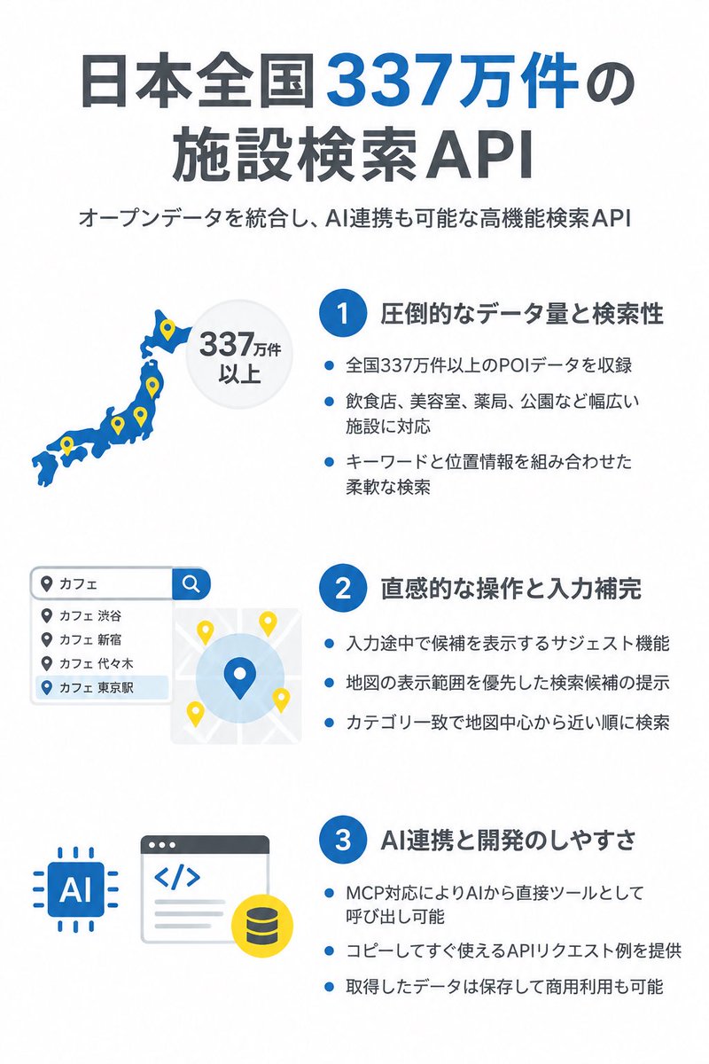 tetumemo's tweet photo. 📝 Google Maps APIに頼りがちだった「場所検索」に、かなり面白い選択肢が出てきた

GISエンジニアの大橋直樹さんが、日本全国の施設を検索できる「OpenPOI API」を無料公開

これがなかなかすごい！

・日本全国 約337万件
・APIキー不要、登録不要
・無料、商用利用OK
・検索結果を自分のDBに保存できる
・「すたーば」→「スターバックス」のような表記ゆれにも対応
・MCP対応でClaudeなどのAIから直接検索できる

POIというのは、ざっくり言えば「店や施設などの場所データ」

Overture Maps 約249万件と、食品営業許可・届出データ 約88万件を統合していて、例えばClaude CodeにMCPでつなげれば、

「東京駅から300m以内のラーメン屋を探して」

みたいな依頼から、施設名、住所、緯度経度までAIが直接取ってこれる

これ、非エンジニア目線でもかなり可能性がある

営業リストのたたき台を作る、地域のお店マップを作る、自社サイトに店舗検索を付ける、AIエージェントに「近くの店を探す」能力を持たせる

こういうものを作る時に「場所データをどうする？」という面倒な部分を一気にショートカットできる

もちろんGoogle Mapsの完全代替ではなく、口コミ、写真、営業時間、ルート案内などはなく、カテゴリ不明の施設もまだ多い

でも「オープンデータ × MCP × AI」という組み合わせはかなり面白い

こういうAIが自由に扱える“公共データの道具化”は、これから一気に増えていきそう https://t.co/wETI6EYqYX