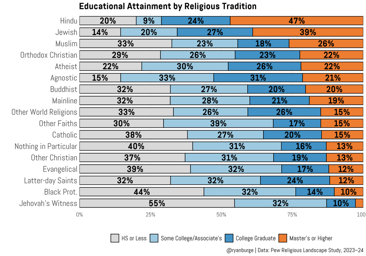 ryanburge's tweet photo. The most educated religious group in the United States is Hindus. By a long shot. 

47% have a graduate degree. 

Jews are next at 39%. 

Then a big gap. 

Those least likely to have a grad degree? 
Jehovah's Witnesses. https://t.co/tcPW7j45Mm