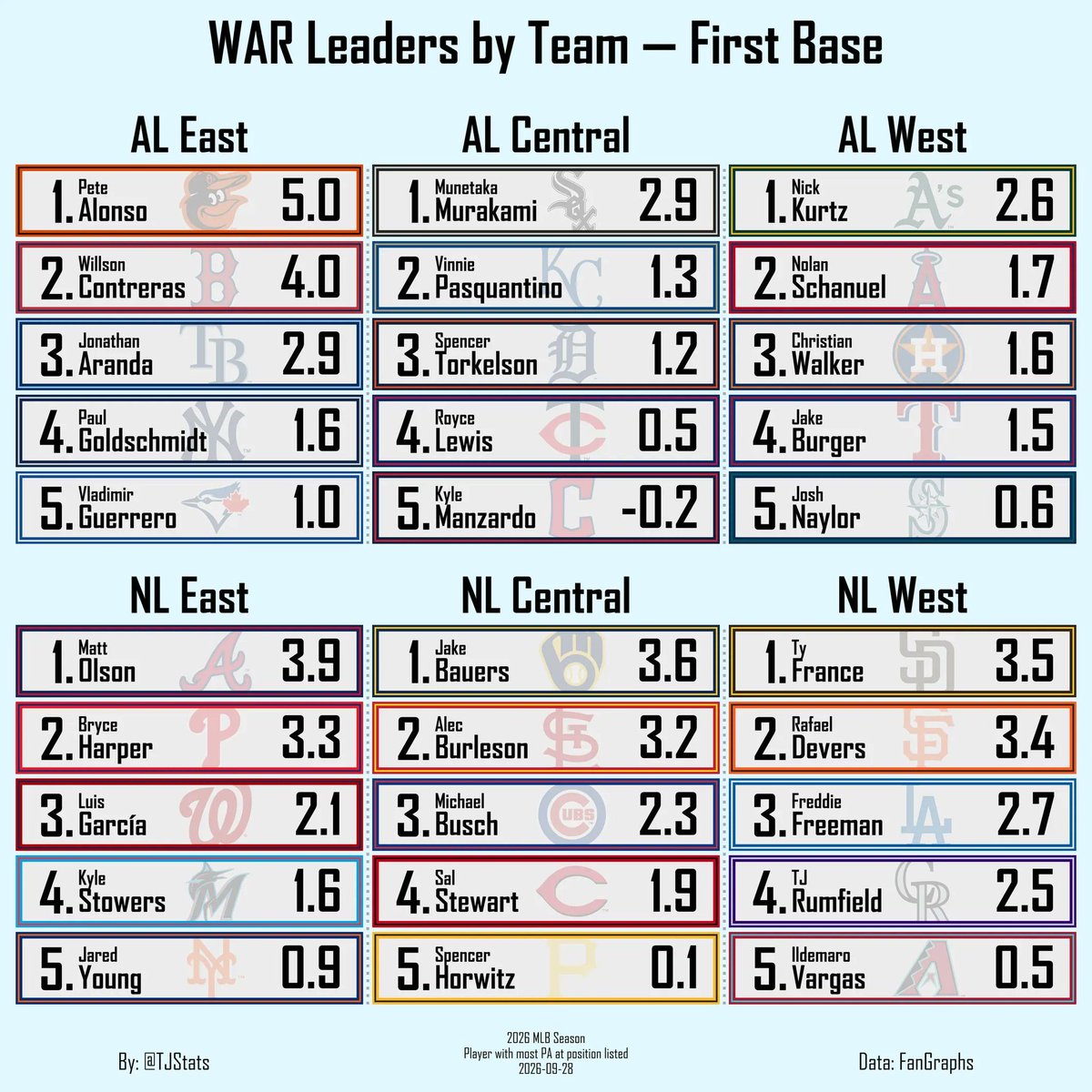 lilcal8_'s tweet photo. @Nikofoo11 Played much better defensively this year than NL East fans led us to believe. Also led all first baseman in WAR this year https://t.co/rze8qWw8RD