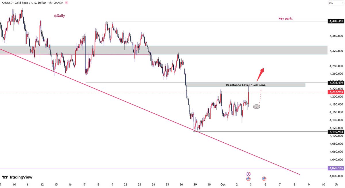 sally_xauusd's tweet photo. #XAUUSD   #GOLD 
#FX 
Although the Non-Farm Payrolls data is bullish for gold, there is resistance overhead in the 4228–4235 range; therefore, it is prudent to wait for a pullback before entering the market.

The 4190–4195 zone offers a good entry point.

The area at 4180 below can be considered a defensive zone.
As previously noted, the price must firmly establish itself above 4235 before it can challenge the gap level from Monday.