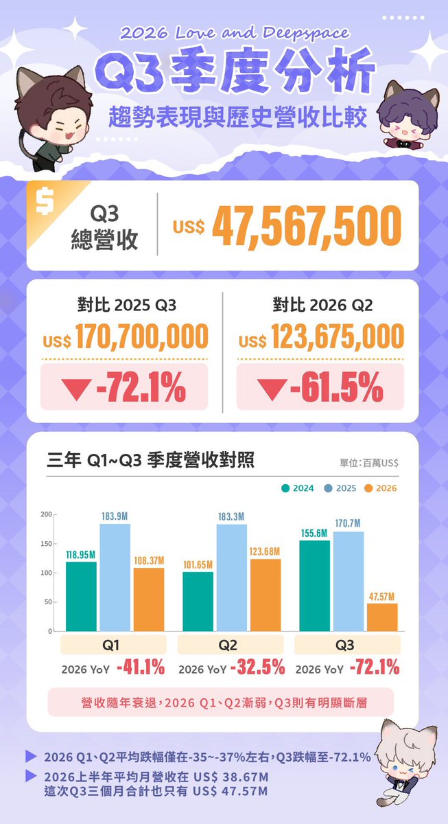 alice_rabbit511's tweet photo. 感謝 @RUMY_MT 整理!
以下轉發:
深空 Q3 這一季跌幅約 72%!這不只是延續上半年的正常衰退,而是整體營收直接掉到前所未有的低點
數據顯示,深空本來營收就正在隨時間下滑,今年上半年雖然也在下滑,但幅度還算穩定,明顯的斷層是出現在敖尹下架事件之後。
6/22爭議剛爆發時,當期營收中間甚至還有回溫,所以最初的維權聲量並不像是主因,更值得注意的時間點,是6/30正式下架後營收才明顯斷崖式暴跌。
7月幾乎停擺,當然也直接拖累收入;但到了8、9月,官方已經開始重新回補,9 月甚至把五人黃卡混池、首儲重置、大禮包等等等(超多~)幾乎全部一起端上來,玩家依舊不肯買單。
而且這並不是只有海外市場在掉,在 Q3 的數據上,中圈和海外消費其實都一起大幅收縮,尤其9月的大活動中圈幾乎沒有月增。
目前看起來,事件後玩家的消費信心與購買意願都受到極大影響;一次性的抵制只會帶來短期波動,但信任機制的破壞會帶來長期且難逆轉的邊際效應。
決定遊戲壽命的是玩家對官方的信心,而非促銷手段。深空的消費動機,高度依賴玩家對角色的感情寄託與長期的信任感,官方若無法在後續的內容規劃、角色保障與社群溝通上重新建立信任,恐怕很難讓營收重回過去的高峰了。
#全世界都爱敖尹 #BringValkoBack