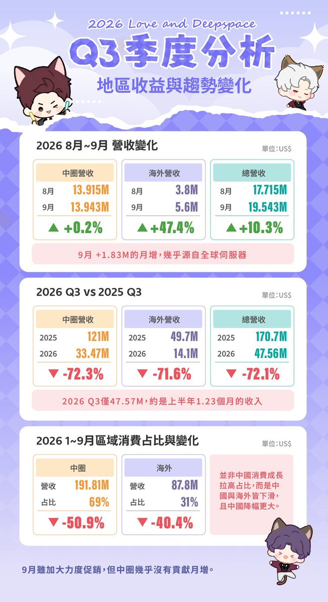 alice_rabbit511's tweet photo. 感謝 @RUMY_MT 整理!
以下轉發:
深空 Q3 這一季跌幅約 72%!這不只是延續上半年的正常衰退,而是整體營收直接掉到前所未有的低點
數據顯示,深空本來營收就正在隨時間下滑,今年上半年雖然也在下滑,但幅度還算穩定,明顯的斷層是出現在敖尹下架事件之後。
6/22爭議剛爆發時,當期營收中間甚至還有回溫,所以最初的維權聲量並不像是主因,更值得注意的時間點,是6/30正式下架後營收才明顯斷崖式暴跌。
7月幾乎停擺,當然也直接拖累收入;但到了8、9月,官方已經開始重新回補,9 月甚至把五人黃卡混池、首儲重置、大禮包等等等(超多~)幾乎全部一起端上來,玩家依舊不肯買單。
而且這並不是只有海外市場在掉,在 Q3 的數據上,中圈和海外消費其實都一起大幅收縮,尤其9月的大活動中圈幾乎沒有月增。
目前看起來,事件後玩家的消費信心與購買意願都受到極大影響;一次性的抵制只會帶來短期波動,但信任機制的破壞會帶來長期且難逆轉的邊際效應。
決定遊戲壽命的是玩家對官方的信心,而非促銷手段。深空的消費動機,高度依賴玩家對角色的感情寄託與長期的信任感,官方若無法在後續的內容規劃、角色保障與社群溝通上重新建立信任,恐怕很難讓營收重回過去的高峰了。
#全世界都爱敖尹 #BringValkoBack