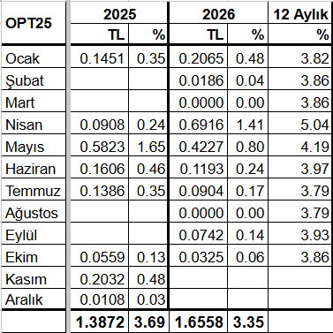 TemettuBankeri's tweet photo. #opt25 Ekim ayı temettüsünü açıkladı, 0.0325 TL. Buna göre son 1 yıllık temettü verimi %3.86, 2026 ilk 10 ayı temettü verimi %3.35 olarak gerçekleşti. https://t.co/lIO9FsPsvt
