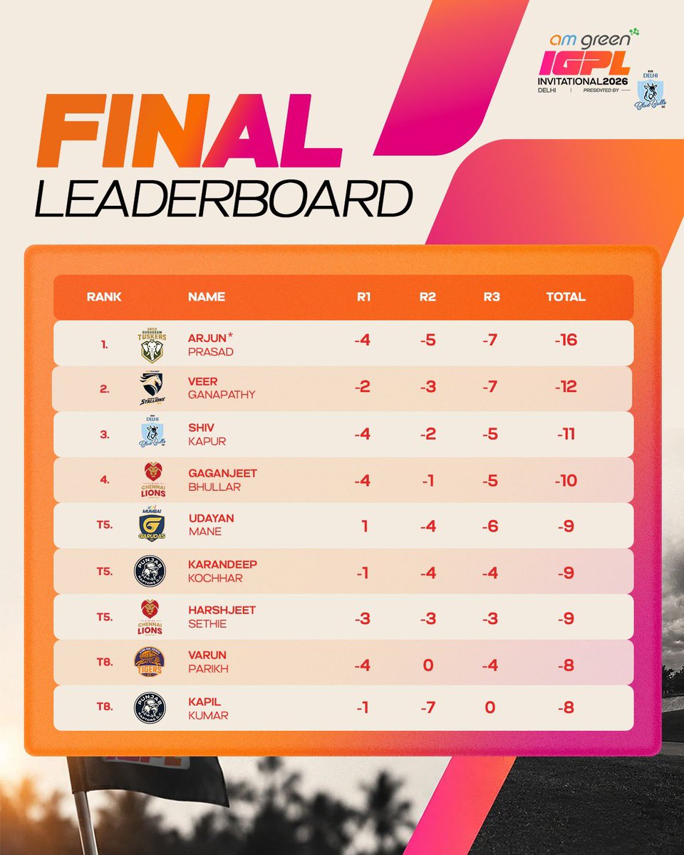 Officialigpl's tweet photo. THE FINAL LEADERBOARD IS IN! 🏆

Arjun Prasad finishes at 16-under to take the title at the AM Green IGPL Invitational 2026, presented by RVR Delhi Blue Bulls GC.

Veer Ganapathy finishes runner-up at 12-under, with Shiv Kapur taking third at 11-under.

Qutab has its champion. 👑 https://t.co/WsNxtInJYZ