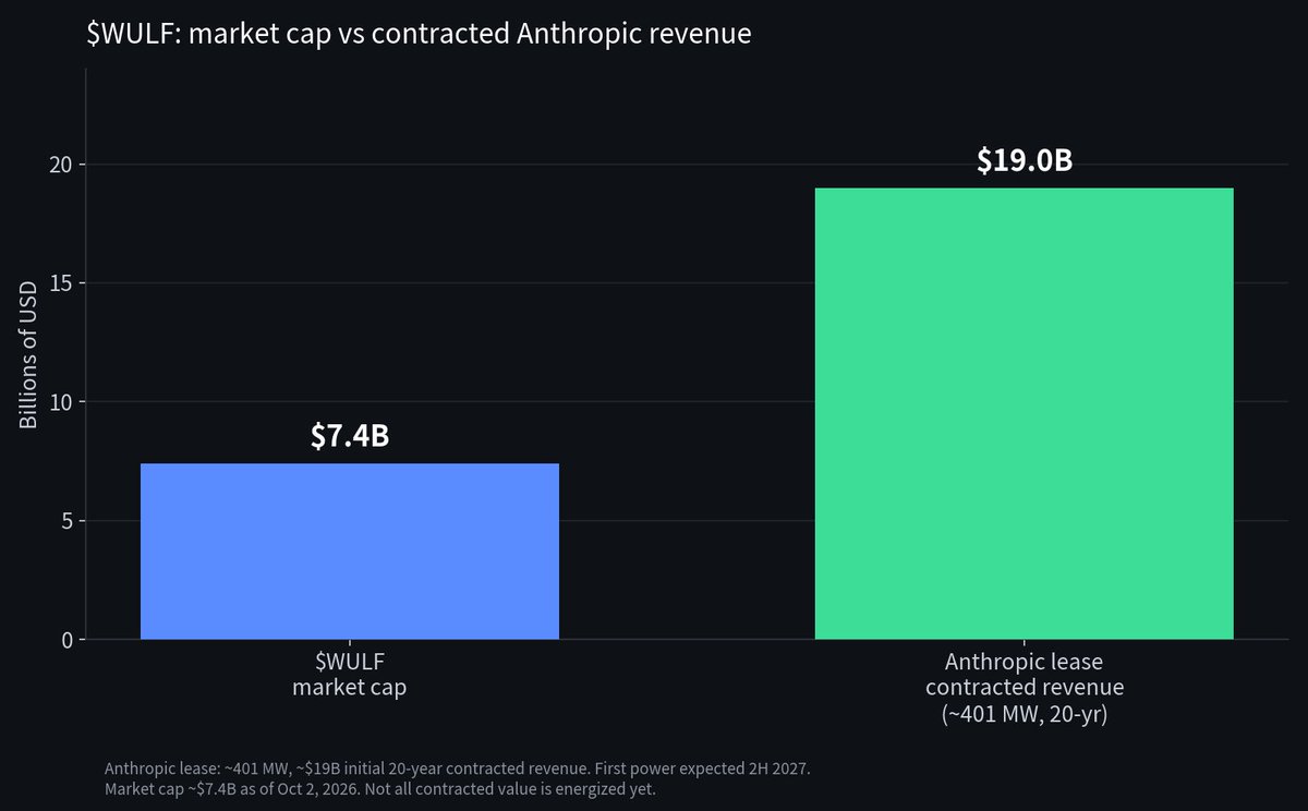 Fun_Paleo's tweet photo. Good morning.
I am still on the same two shortages.
$MU just printed $54.23B in the quarter, up 379% from $11.32B, adjusted EPS $33.42, gross margin about 87%. They guided the next quarter to roughly $61.5B and $38.15. Full year was $133.2B, up 256%. DRAM was $39.8B, 73% of the quarter. HBM grew faster than the company, and they already have most of calendar 2027 HBM bits contracted at higher prices. Sanjay still says they cannot fill all the demand. 26 strategic agreements, some out to 2031.
That only works if the megawatts exist. $WULF is about a $7.4B market cap against a 20-year Anthropic lease for ~401 MW that they have put at about $19B of contracted revenue. First power on that site is 2H 2027, so a lot of it is signed and not energized yet. $NBIS has raised its contracted-power target to 5 GW and customer commitments are over $40 B. 
I do not need a green open. I need the leases and the HBM bits to stay sold.
$MU $WULF $NBIS $CIFR $HUT $APLD