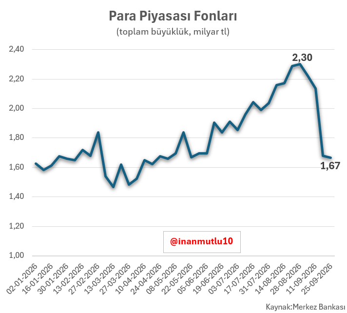 inanmutlu10's tweet photo. Ağustos ayı sonunda 2,3 trilyon lira olan Para Piyasası Fonları'nın toplam büyüklüğü 25 Eylül itibariyle 1,67 trilyon liraya kadar geriledi. https://t.co/sbdthbVrLT