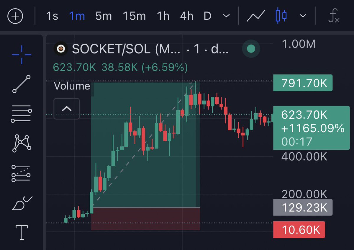 firepump_house's tweet photo. 6.1x up from my call on $SOCKET
DM now to join my Telegram Group. ⭕️⭕️
Stay locked in. Don’t fade!
#Socket #Memecoin #Solana https://t.co/3NTu5X5pjO