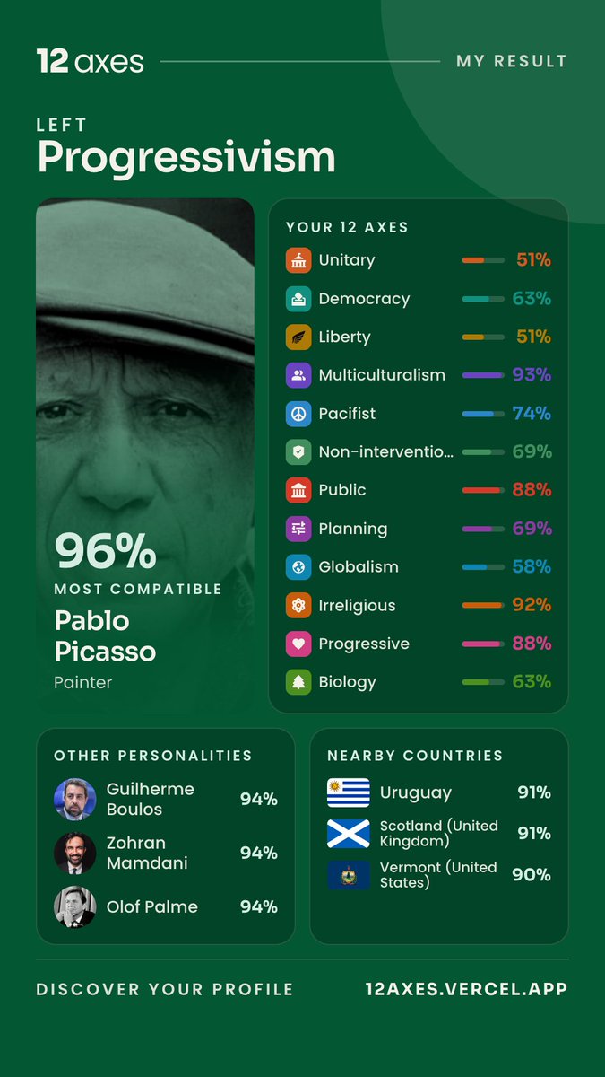 Venya_Mane's tweet photo. I rarely share this kinda stuff but the #12axes test was quite insightful. I do like to be reassured of my political position once in a while.
Very glad to have a 94% crossover with @NYCMayor
(Also big up Scotland! ๐ด๓ ง๓ ข๓ ณ๓ ฃ๓ ด๓ ฟ) https://t.co/jUW6HBduOn