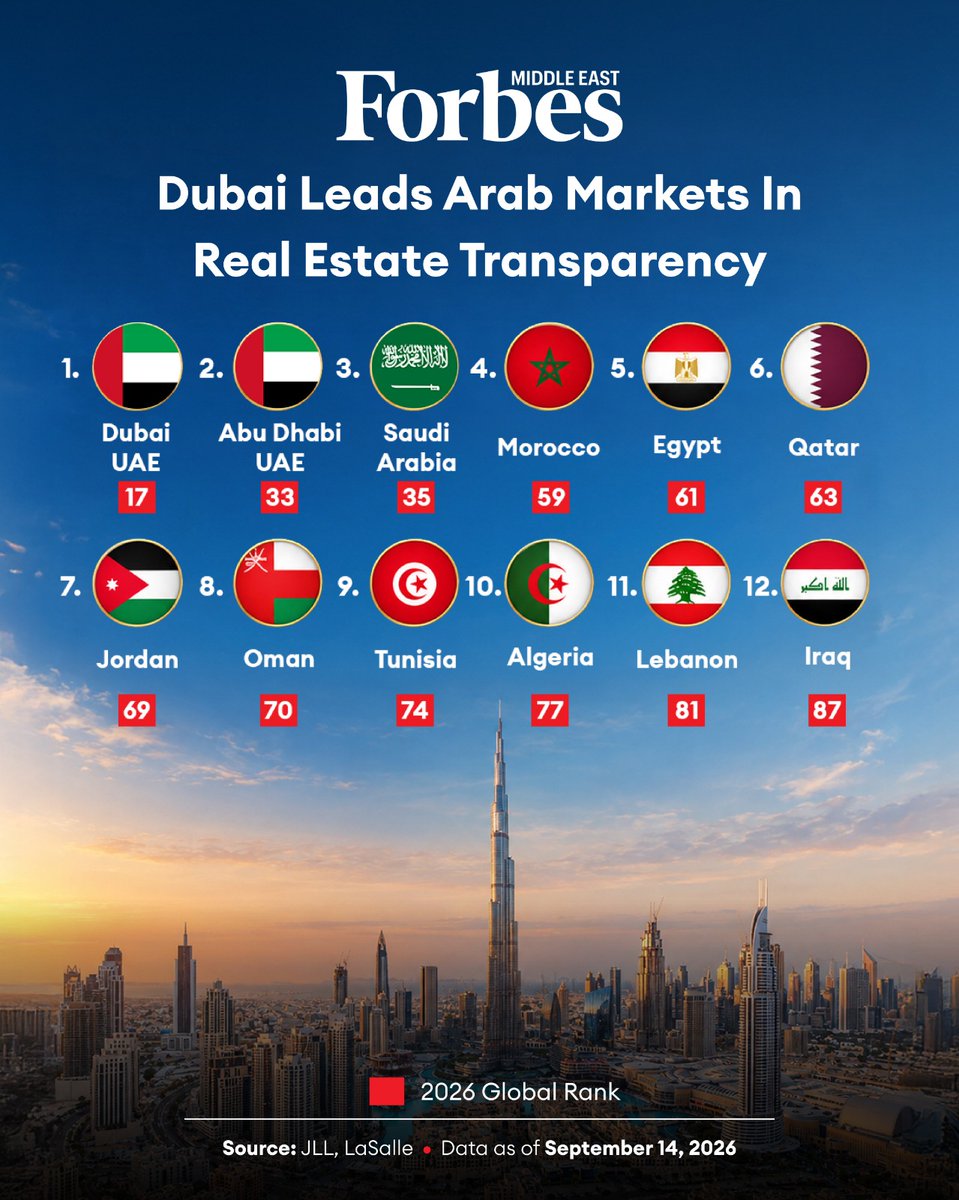 Forbes_MENA_'s tweet photo. Dubai and Abu Dhabi lead the Arab world in JLL and LaSalle's 2026 Global Real Estate Transparency Index, which covers 88 markets. Abu Dhabi was also the most improved globally over the past two years, ahead of Dubai and Saudi Arabia. These three are the region's only entries rated "Transparent," while the rest fall into the index's three lowest tiers: "Semi-transparent," "Low" and "Opaque." Here are the 12 Arab markets in this year's index.