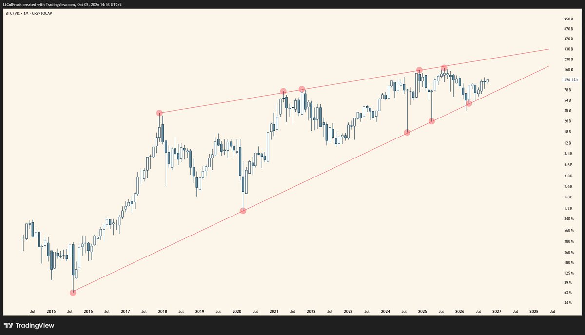 TraderLtCol's tweet photo. BTC/VIX https://t.co/9neUVF3Wob