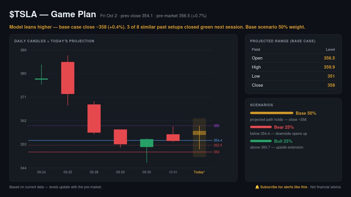 TradingAssistAI's tweet photo. $TSLA Game Plan · Oct 2 🎯

Model leans higher — base case close ~358 (+0.4%).
Projected: O 356.5 / H 359.9 / L 351 / C 358
Bull above 360.7 · Bear below 354.4
3 of 8 similar past setups closed green.

Levels update with pre-market. Not financial advice. https://t.co/36zbQcgZlJ