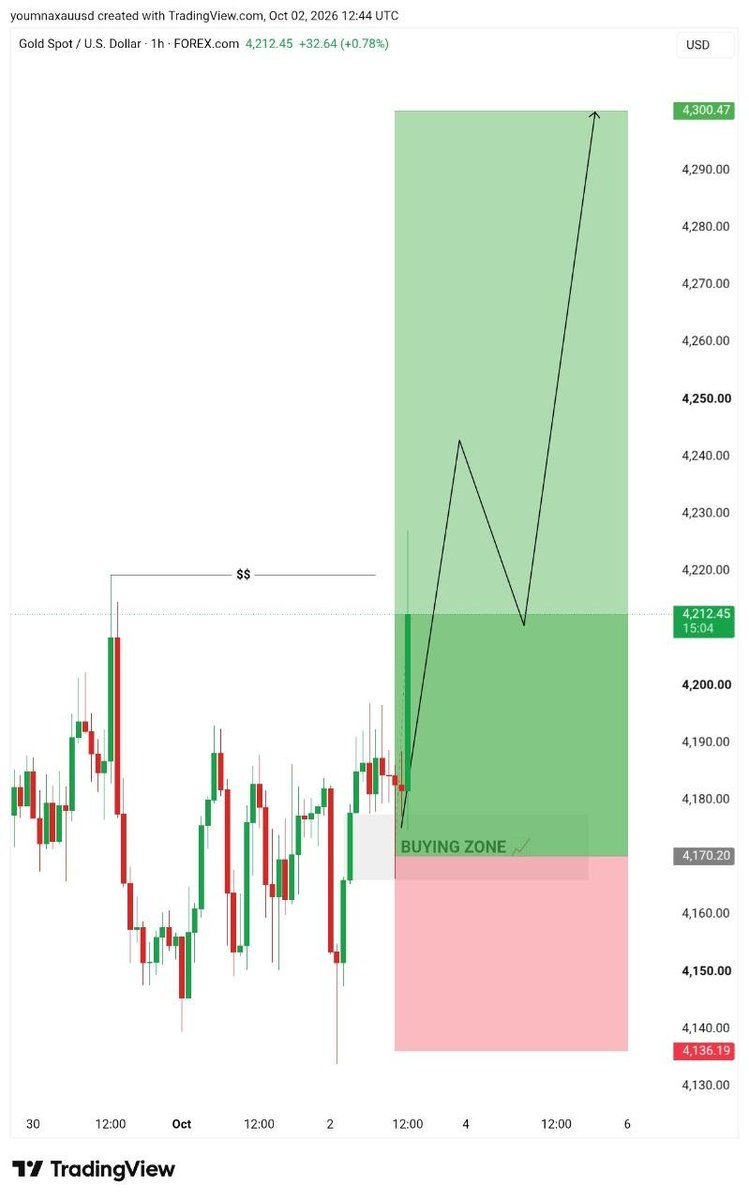 Manan__Trader's tweet photo. $XAUUSD

+500 Pips Instant Rocket 🚀 

Sniped NFP News 

TG : https://t.co/18lzbyIRBe https://t.co/UFZJ5dMslj