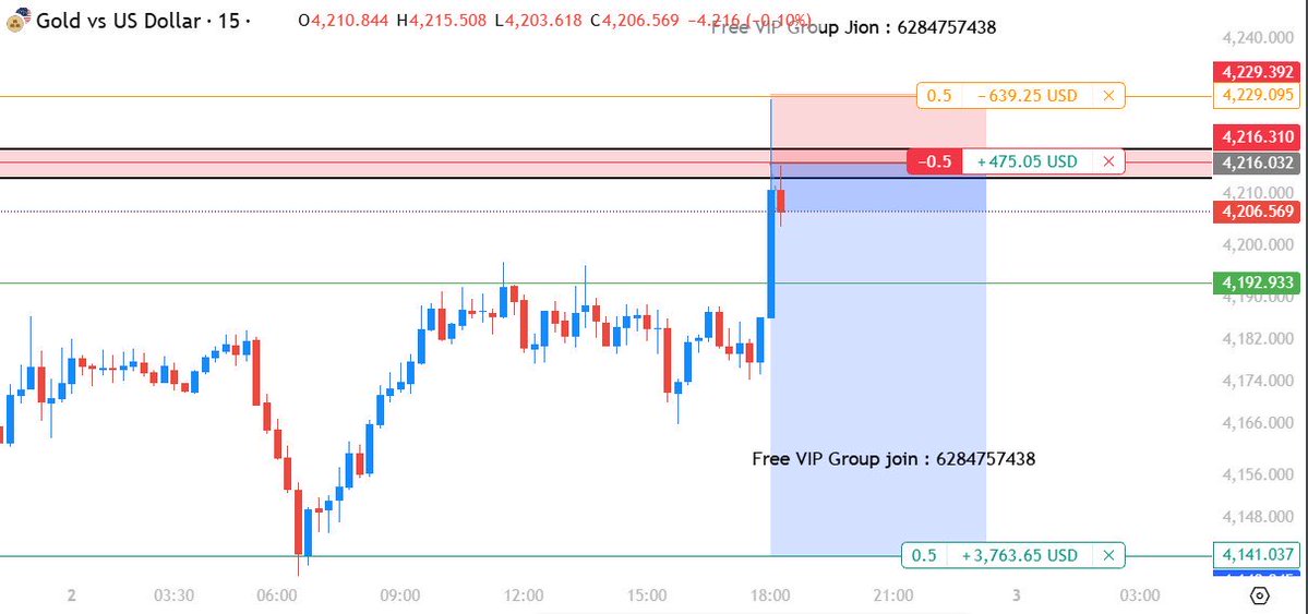 VikulMahajan1's tweet photo. 🚨 GOLD (XAUUSD) SELL SETUP 🔴

📊 Timeframe: 15 Minutes

📍 Entry: 4,216
🎯 Target: 4,141
🛑 Stop Loss: 4,229

📉 Gold facing resistance near the 4,216 zone. Watching for bearish continuation toward the next support level.

🔥 Trade Smart • Follow Risk Management

⚠️ Educational purposes only. Trading involves risk.

#XAUUSD #Gold #GoldTrading #Forex #NovaTrader #PriceAction #TradingSetup
