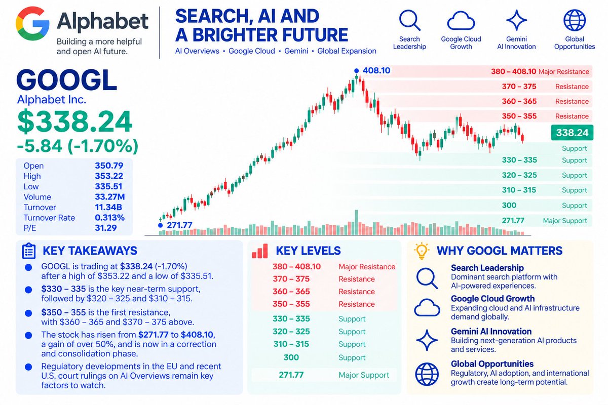 $GOOGL — Still Trapped In A Range
GOOGL has pulled back from the chart’s $408.10 high and is now trading near $338.24.
Recent structure:
$330–335 → buyers step 
