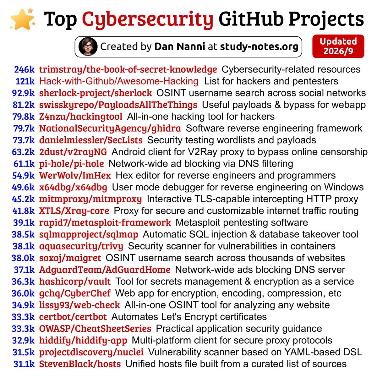 xmodulo's tweet photo. Looking for useful cybersecurity tools? Here are some of the most popular cybersecurity projects on GitHub, ranked by stars 😎👇

Find high-res pdf ebooks with all my #cybersecurity related infographics at https://t.co/3t6LHw9ryw

#infosec #pentesting #kalilinux #opensource https://t.co/qjYzCAtRI4