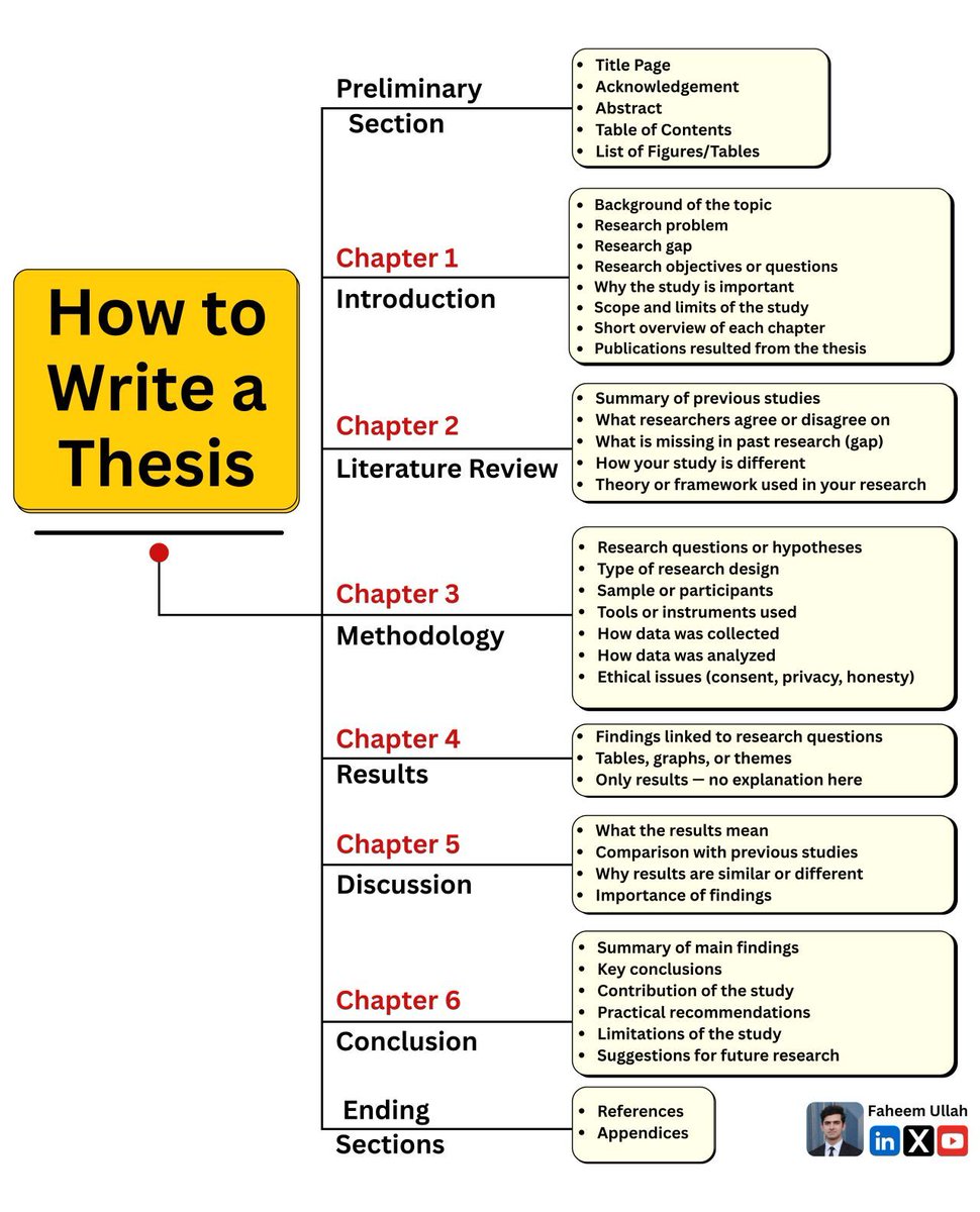 Faheem_uh's tweet photo. PhD Students - How to write a thesis?

Divide your thesis into the following sections.

- Preliminary Section
- Chapter 1: Introduction
- Chapter 2: Literature Review
- Chapter 3: Methodology
- Chapter 4: Results
- Chapter 5: Discussion
- Chapter 6: Conclusion
- Ending Sections https://t.co/wIUts6AIy7