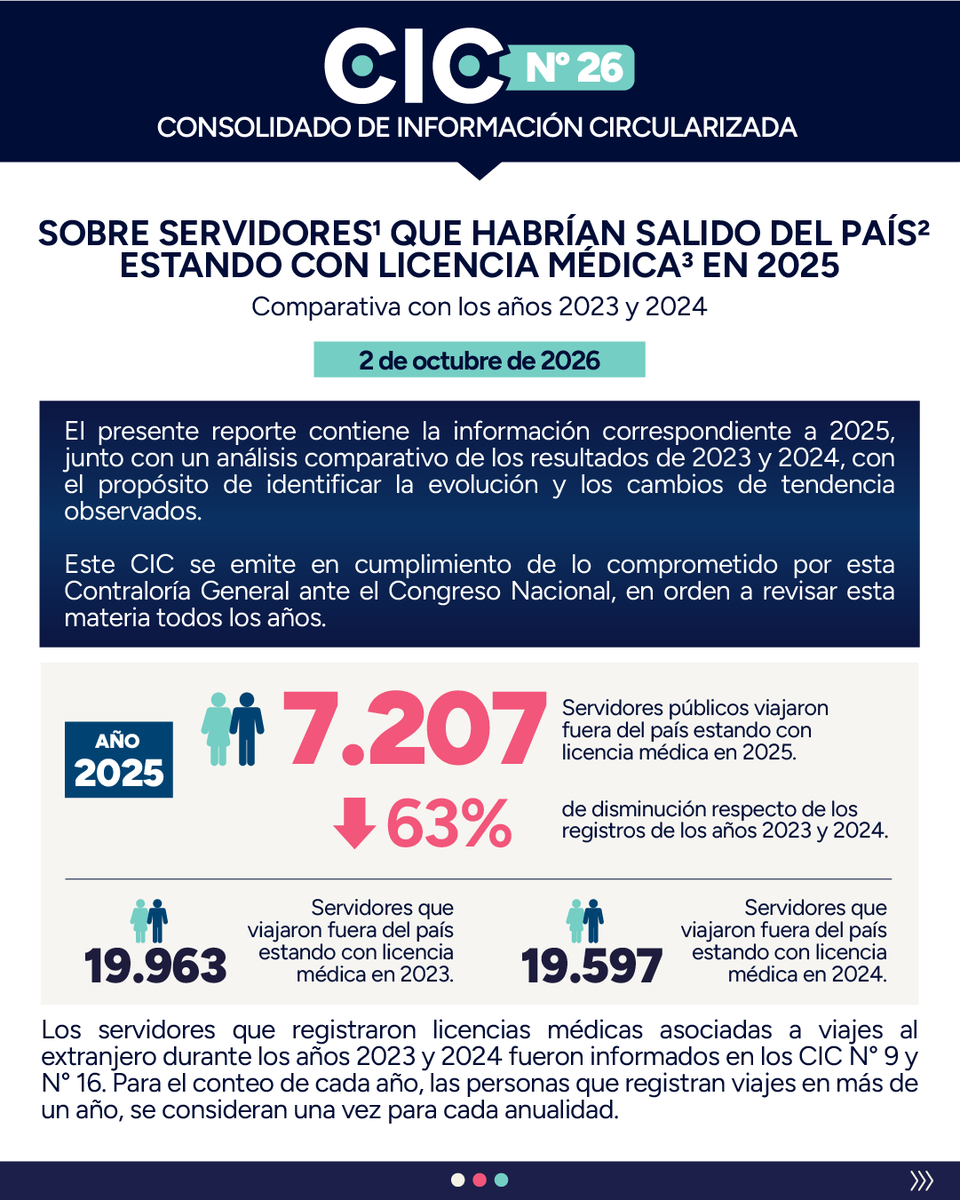 Contraloriacl's tweet photo. 🔎 CIC 26: CGR constata que en 2025 hubo 7.207 servidores que viajaron al extranjero con licencia médica.

El reporte analizó las salidas del país de servidores públicos mientras se encontraban con licencias médicas durante 2025 y que, además, compara dichos antecedentes con lo detectado en 2023 y 2024.

📄 Conoce más sobre el CIC N° 26 acá 👉https://t.co/387i6aBEp1