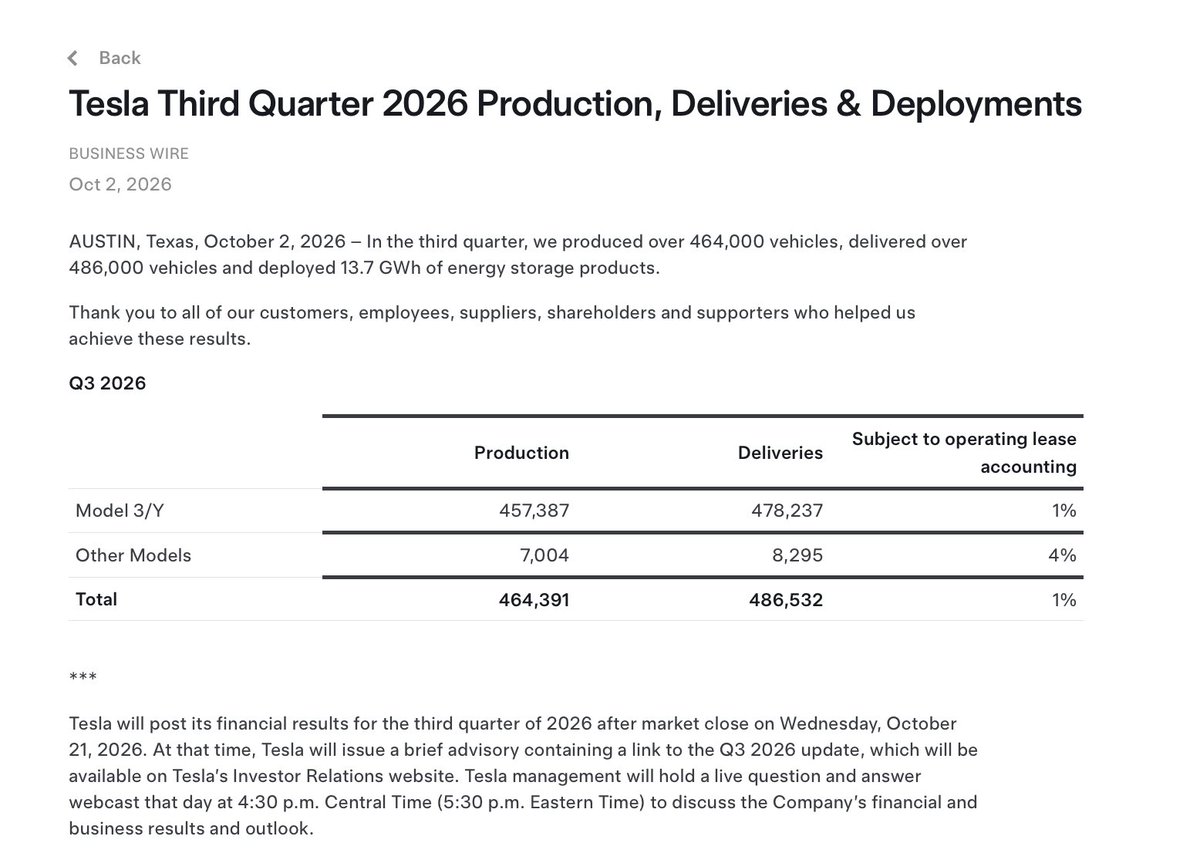 SawyerMerritt's tweet photo. Tesla delivered 486,532 vehicles in Q3, -2% YoY, beating Wall Street expectations of 462,000. Total Q3 production was 464,391.

Tesla also says that they deployed 13.7 GWh of battery energy storage in Q3 2026. https://t.co/lwC2QmNCux