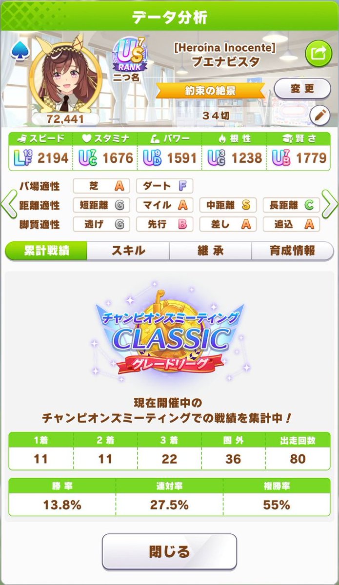 OkumitsuIitarou's tweet photo. ２６年９月ＣＭ CLASSIC ４日目（Ｒ２ＧＡ）備忘録
出走メンバーはそのまま。

アーモンドアイ：５勝
スティルインラブ：４勝
ブエナビスタ：４勝

３／４／４／２勝

結果：１３／２０戦
Ｒ２：２６勝／４０戦
予選成績：５５勝／８０戦 https://t.co/YqGnm7WoS0
