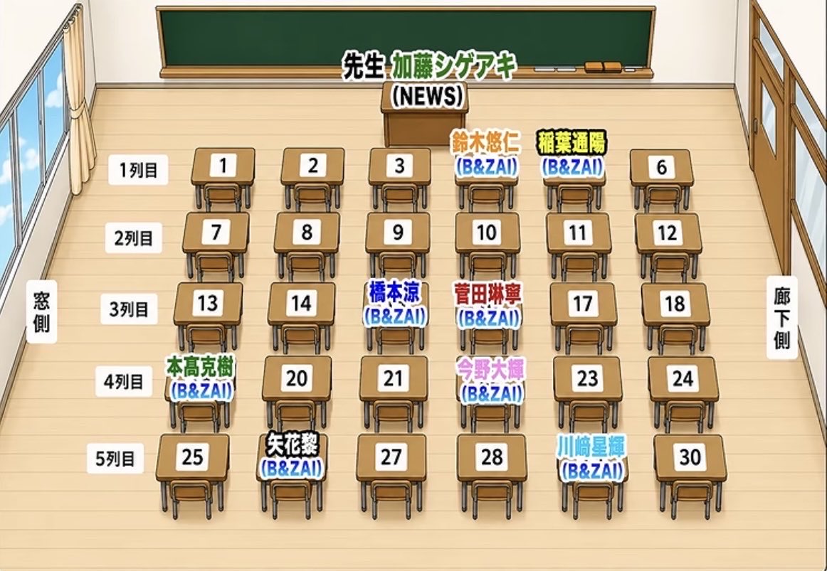yyaapppiii's tweet photo. 20に座って克樹に問題の答えを聞きつつ、横目でこんぴーさんが寝ているのを見ながら、矢花にプリントを渡したい。
もしくは25に座って克樹と矢花に問題の答えを聞きたい。(自分で考えなさい) https://t.co/nqb877BnyY