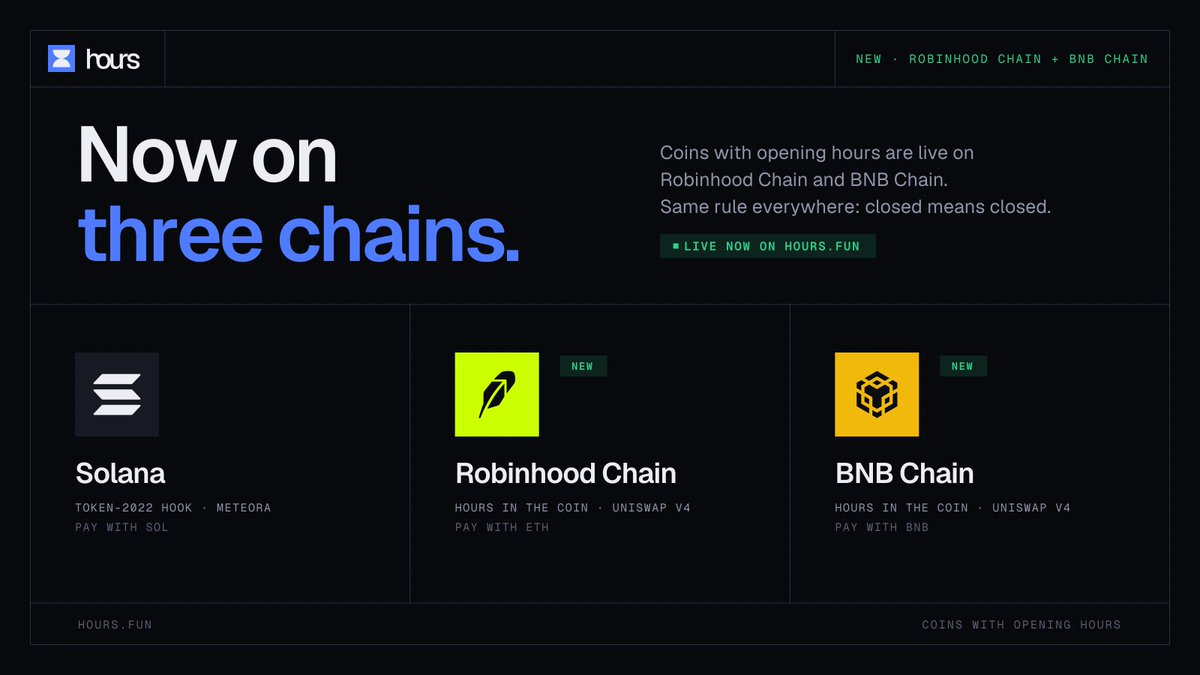 hoursonsol's tweet photo. https://t.co/ccdjJ6YPdv is now on three chains.

@solana, @RobinhoodCrypto &amp; @BNBCHAIN

same rule on all of them: your coin only trades during its hours. closed means closed.

pick a chain at the top of the site and launch. https://t.co/HERNNHW5hm