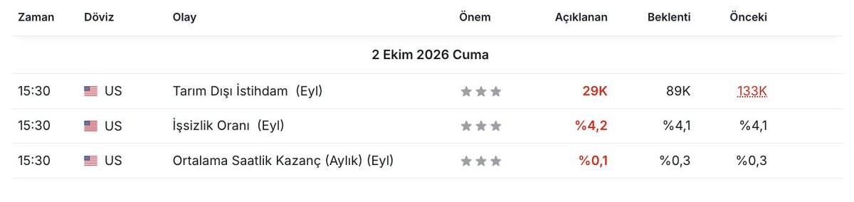 EkoKripto's tweet photo. 🚨 BITCOIN 87.000 $’IN KAPISINA DAYANDI!

ABD’den Bitcoin’in istediği veriler geldi:

🇺🇸 Tarım dışı istihdam: 29K
Beklenti: 89K

🇺🇸 İşsizlik: %4,2
Beklenti: %4,1

🇺🇸 Saatlik ücret: %0,1
Beklenti: %0,3

İstihdam zayıf, ücret baskısı düşük…

Fed’in Ekim’de yeniden faiz artırması için baskı azalıyor.

Bitcoin de haberi aldı, 87.000 $’a fitilleri göndermeye başladı. 

Şimdi o fitiller gövdeye dönüşecek mi, ona bakacağız. 😅