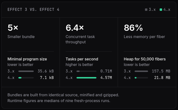 EffectTS_'s tweet photo. We rebuilt the Effect v4 runtime from the ground up.

In our benchmarks against v3:

→ 5× smaller bundle
→ 6.4× concurrent task throughput
→ 86% less memory per fiber https://t.co/e2G1t4MLqw