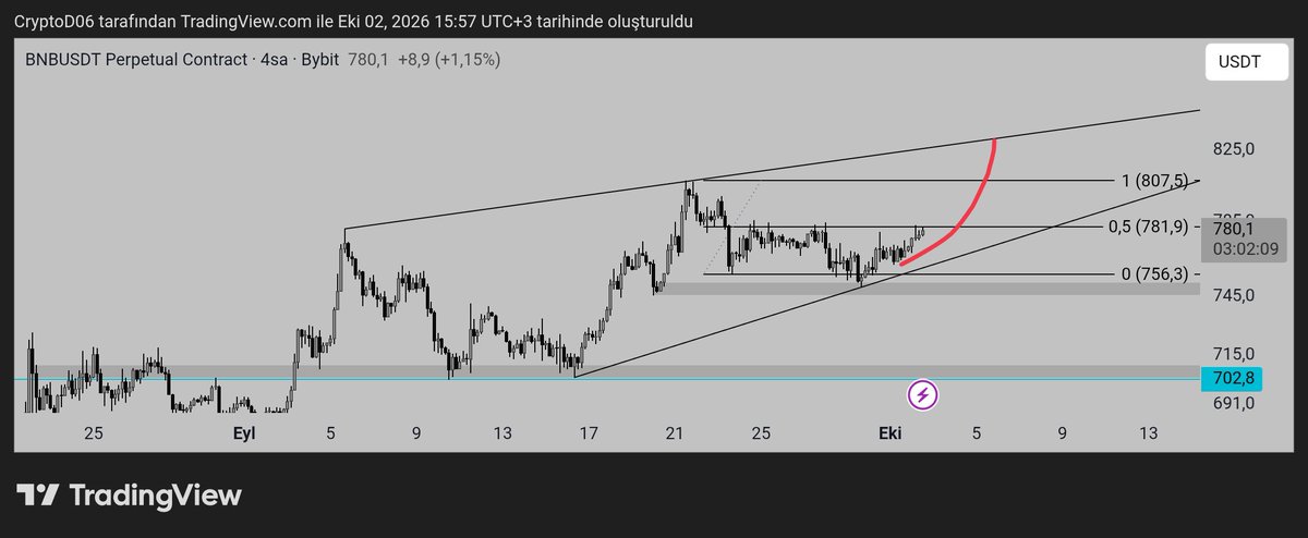 CryptoD06's tweet photo. $BNB bu tamamlanırsa long  işlemleri tekrar gözden geçiririm. https://t.co/eFT0fOGSzM