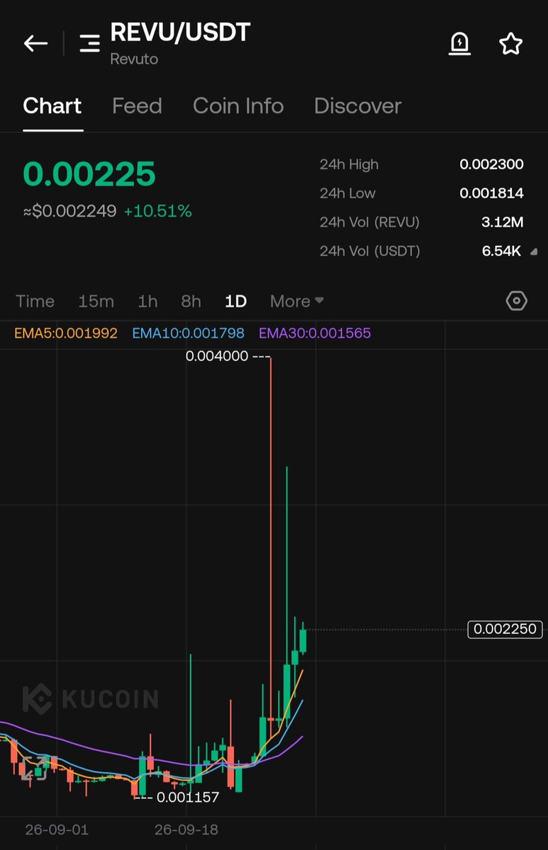 TIGER0568888's tweet photo. $Revu
#Kucoin  #gat.o
Tp1 0.0028🔥
To2 0.0034🔥
Tp3 0.0045🔥
Tp4 0.0070🔥
Tp5 0.0092🔥
Tp6 0.0099🔥
Sl 16%
%تداول سربع يستهدف ١٥٠%/٣٠٠%
$Btc $bnb $eth $push https://t.co/6yxZufbJqB