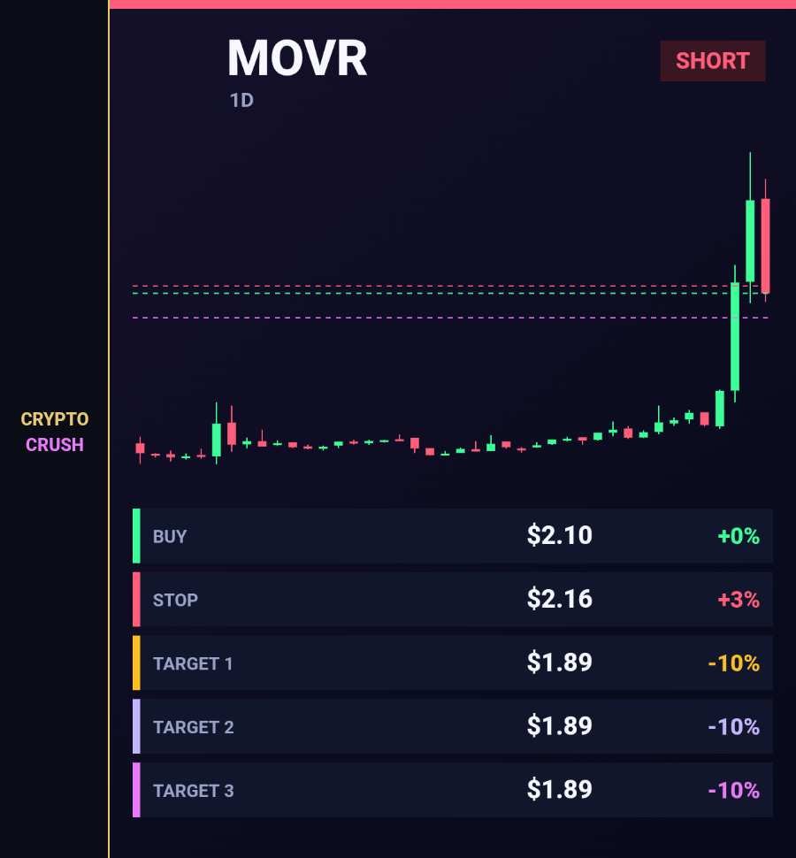 cryptocrush05's tweet photo. Call:
$MOVR has room, but only if this low holds.
Buy $2.10
Stop $2.16 +3%
Target 1 $1.89 -10%
Target 2 $1.89 -10%
Target 3 $1.89 -10%
$MOVR #MOVR https://t.co/Dsi3vvn18h