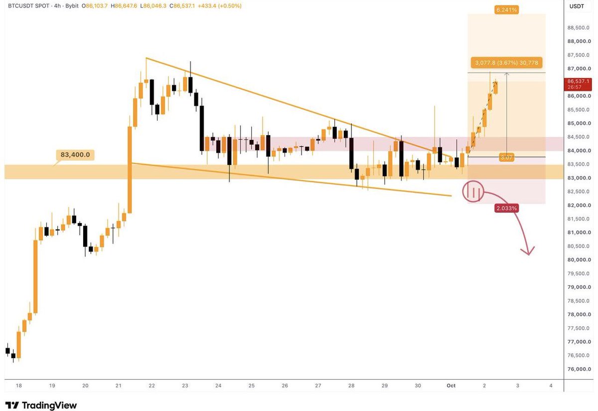 MariusSeremet's tweet photo. #Six #bullish #4H #candles were #printed after I made the recent #bullish #update on #Bitcoin.
I #wish it were that #simple more #oftenโฆ
#BTC
#Binance
#HODL https://t.co/cUdzbIGuFB