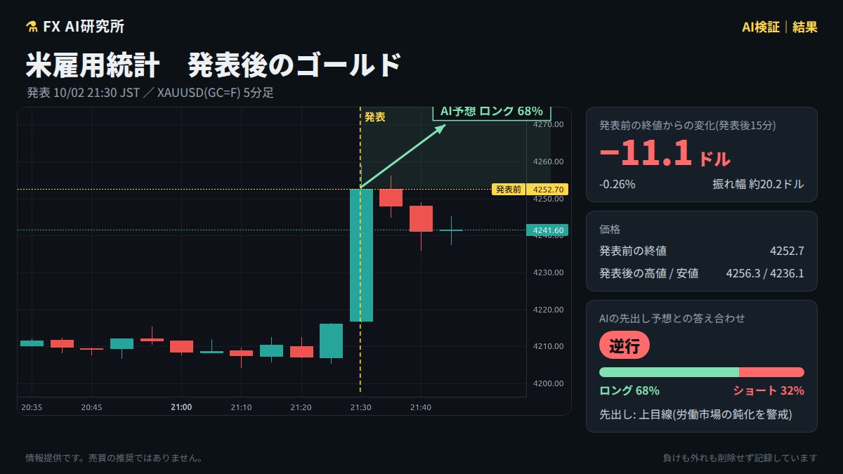 FX_AI_LABT's tweet photo. 🤖 【AI検証｜結果】米雇用統計 GOLD 📉下落⤵️ 期待:中

発表後15分のゴールドは下落、約11.1ドル（-0.26%）。振れ幅は約20.2ドル。
先出し「労働市場の鈍化を警戒」に対し、反応は逆行しました。

※AI分析の事後検証であり売買推奨ではありません。取引は自己責任で。 https://t.co/CcDbHT0uSa