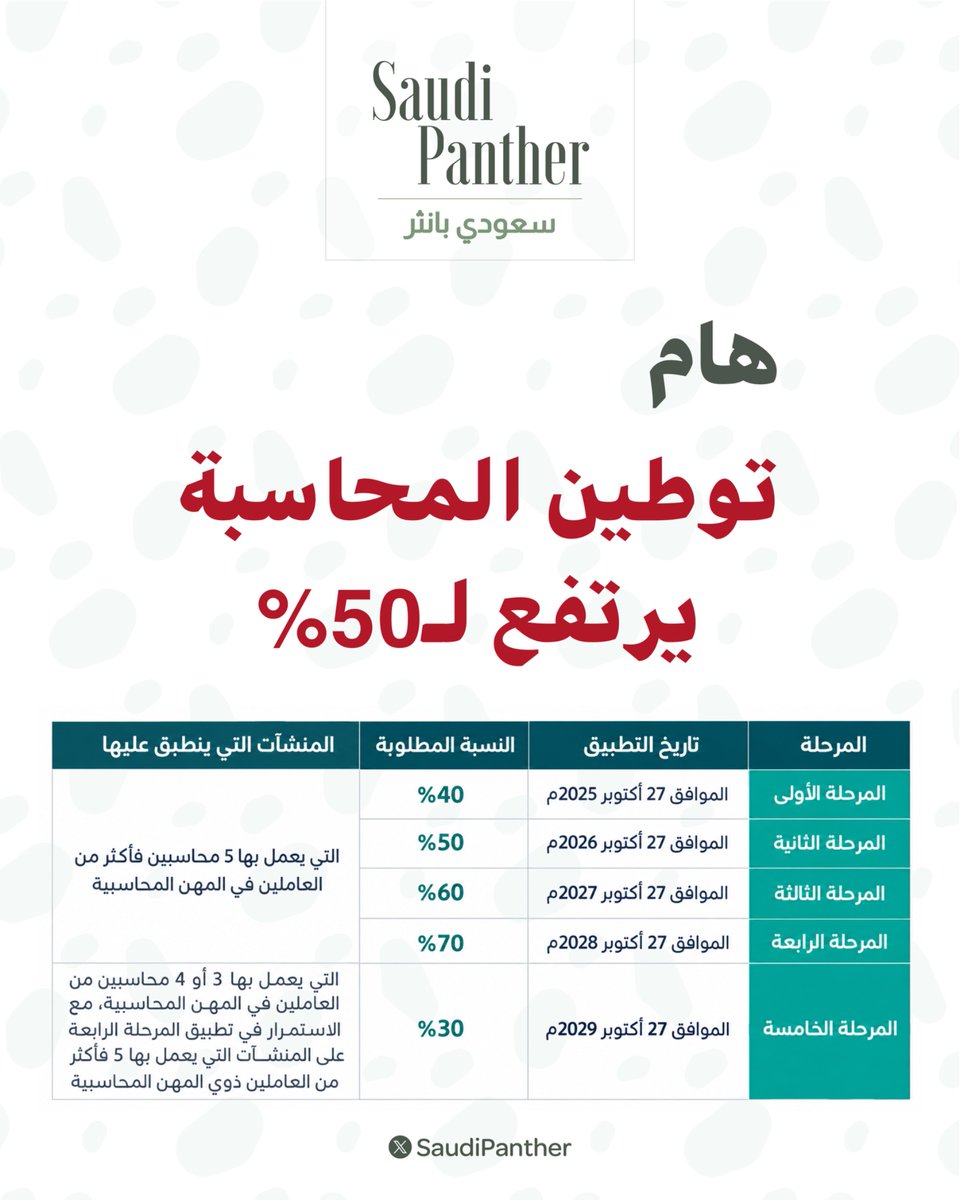 saudipanther's tweet photo. اعتبارًا من 27 أكتوبر 2026م

ترتفع نسبة توطين المهن #المحاسبية إلى 50% https://t.co/8utdk2aFH0