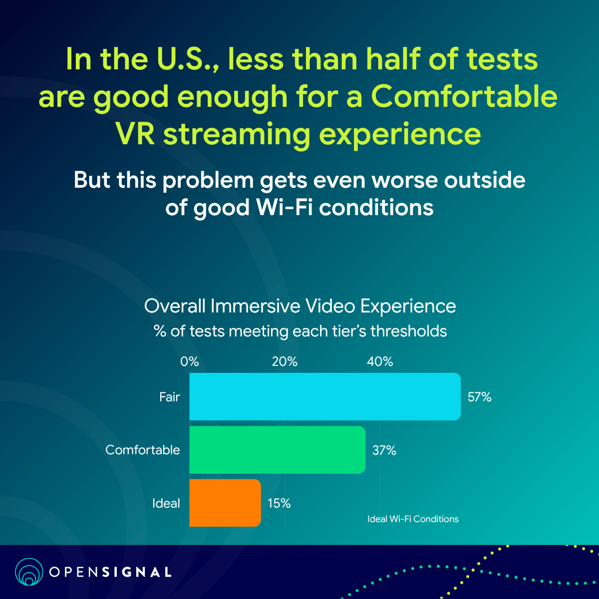 opensignal's tweet photo. A Wi-Fi connection suitable for good VR immersive experiences is far from standard in the U.S. 

Read why immersive video is so challenging for networks and the factors affecting immersive video experience. More: https://t.co/ttK2jAvCAr

#VR #Broadband #Telecom #Wi-Fi https://t.co/OEf4HvdU9P