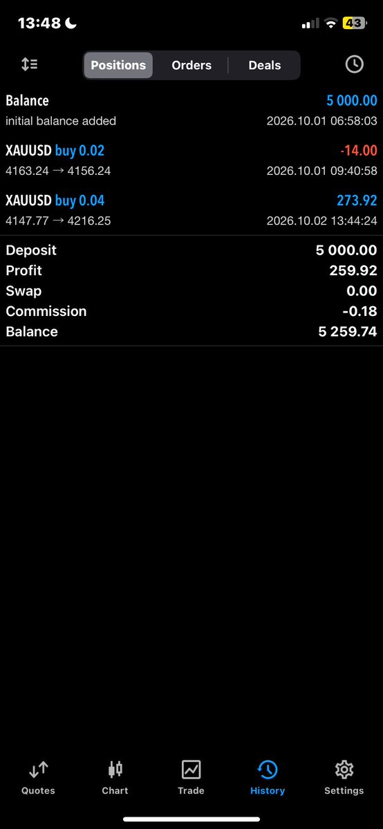 thissprofit's tweet photo. $XAUUSD BUY
6rr
Passed phase 2 @EquityEdgeUK 5k 2 step swift.
All rules followed https://t.co/vvanYsSMxS