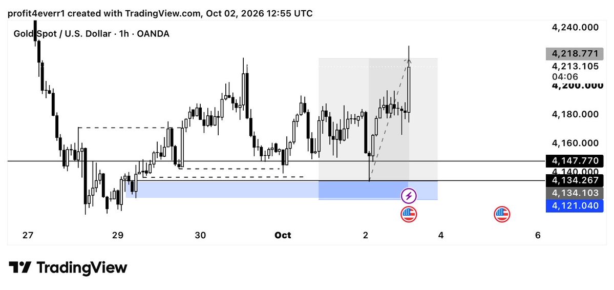 thissprofit's tweet photo. $XAUUSD BUY
6rr
Passed phase 2 @EquityEdgeUK 5k 2 step swift.
All rules followed https://t.co/vvanYsSMxS