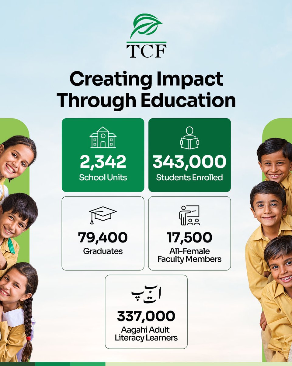 TCFPak's tweet photo. The change we see in TCF classrooms carries into homes and communities. This year’s figures reflect the scale of that impact. Together, we'll keep the movement going because change begins with education. https://t.co/8ESpPIIKYx