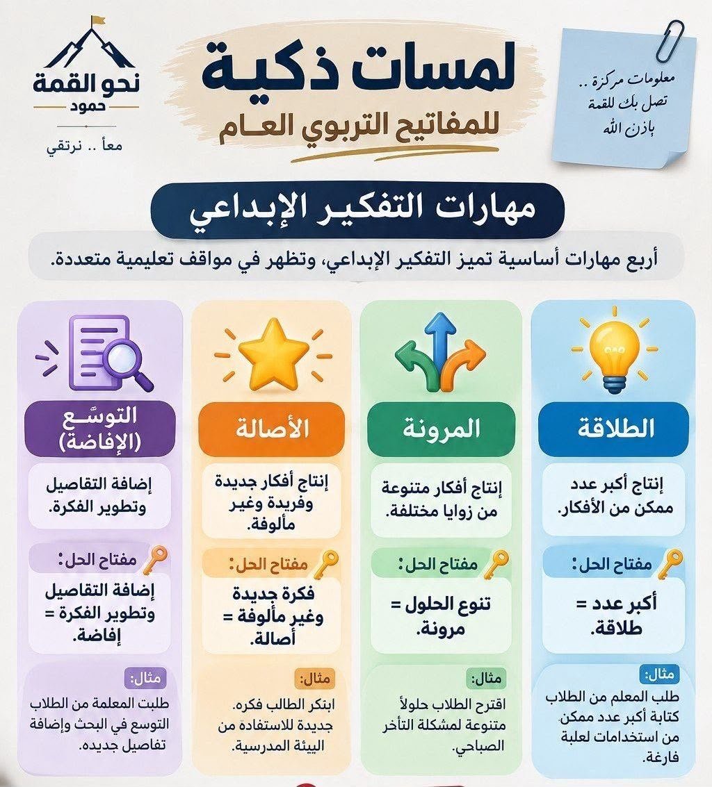 aowd25's tweet photo. 📌 أهم النقاط للمراجعة والاختبار

1️⃣ مهارات التفكير الإبداعي

💡 الطلاقة: إنتاج أكبر عدد ممكن من الأفكار.

🔄 المرونة: إنتاج أفكار متنوعة من زوايا مختلفة.

⭐ الأصالة: إنتاج أفكار جديدة وفريدة وغير مألوفة.

🔍 التوسع (الإفاضة): إضافة التفاصيل وتطوير الفكرة.

2️⃣ معاملات الارتباط

📊 بيرسون Pearson: كمي + كمي مستمر.

📈 سبيرمان Spearman: رتبي + رتبي.

🔢 بوينت بايسيريال Point-Biserial: كمي مستمر + ثنائي حقيقي.

⚖️ فاي Phi: ثنائي + ثنائي.

🔑 مفتاح سريع للحفظ:

> كمي + كمي ← بيرسون
رتبي + رتبي ← سبيرمان
كمي + ثنائي ← بوينت بايسيريال
ثنائي + ثنائي ← فاي

3️⃣ الفرق بين البيئة التعليمية المحفزة ومجتمع صفي داعم للتعلم

🏆 بيئة تعليمية محفزة للتميز: تركز على الظروف والإمكانات والفرص التي تدفع الطلاب إلى الإبداع والتفوق والإنجاز.

🤝 مجتمع صفي داعم للتعلم: يركز على العلاقات والتفاعل بين أفراد الصف، والاحترام والتعاون والانتماء والأمان النفسي.

🔑 مفتاح الاختبار:

تحفيز ��� فرص – تحدٍ – إثراء – تفوق → بيئة تعليمية محفزة للتميز.

احترام – تعاون – انتماء – تفاعل – أمان نفسي → مجتمع صفي داعم للتعلم.

---

📢 تغريدة مهمة

📝 مفاتيح سريعة للمفاتيح التربوية في الاختبار:

💡 التفكير الإبداعي:
الطلاقة = أكبر عدد من الأفكار.
المرونة = تنوع الأفكار.
الأصالة = أفكار جديدة وفريدة.
التوسع = إضافة التفاصيل وتطوير الفكرة.

📊 معاملات الارتباط:
كمي + كمي ← بيرسون
رتبي + رتبي ← سبيرمان
كمي + ثنائي ← بوينت بايسيريال
ثنائي + ثنائي ← فاي

🏫 البيئة التعليمية المحفزة للتميز = فرص وتحفيز وتحديات وإثراء وإنجاز.
🤝 المجتمع الصفي الداعم للتعلم = احترام وتعاون وانتماء وتفاعل وأمان نفسي.

🔑 لا تحفظ المصطلح فقط؛ حدّد نوع المتغيرين أولًا، ثم اختر الإجابة.