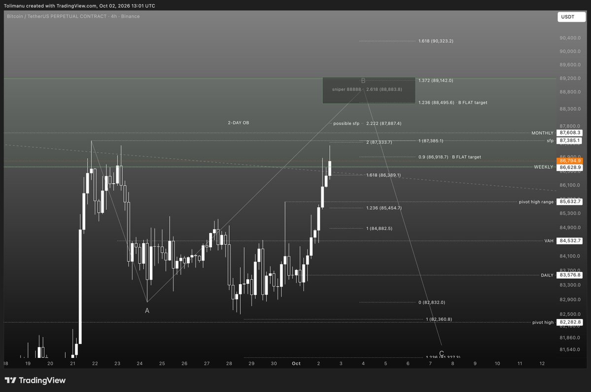 DanielxHarald's tweet photo. BTC ☉ Oct 2 update

Possible short plays.

We are entering the bear fortress of the 2-day order block.

Pure speculation.
Not financial advice.
Always use a stop loss.
Risk no more than 1%

#casino ℞ bitcoin https://t.co/oNhc6ogMq6