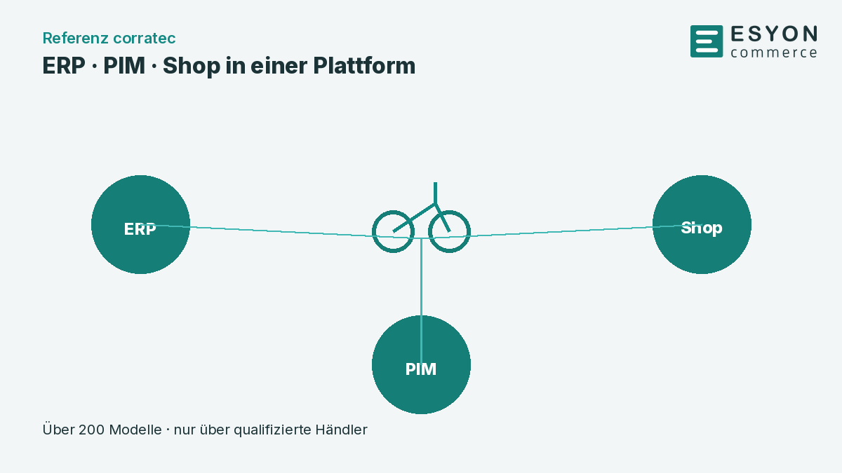 ESYON_DE's tweet photo. Referenz corratec: Microsoft Dynamics 365, Perfion PIM und OXID eShop in einer Plattform für Marke und Fachhandel. Über 200 Modelle, vertrieben nur über qualifizierte Händler.

https://t.co/qkDZFG2CeY
#MSDyn365 #Perfion #OXID https://t.co/fAJ5M6IaPZ